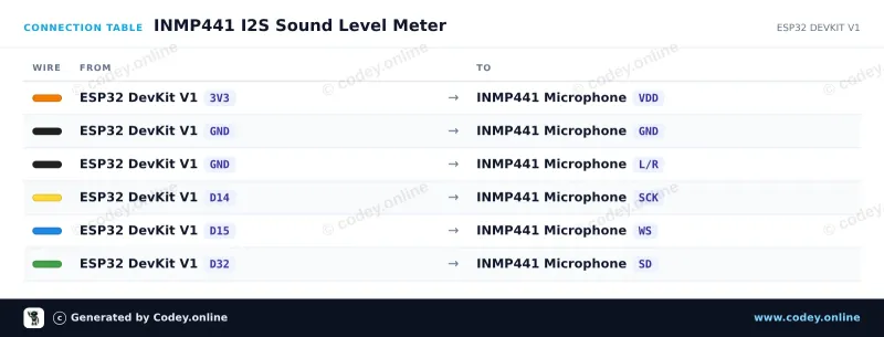 Tabella di collegamento: Microfono omnidirezionale INMP441 MEMS 3.3V su un ESP32 DevKit V1