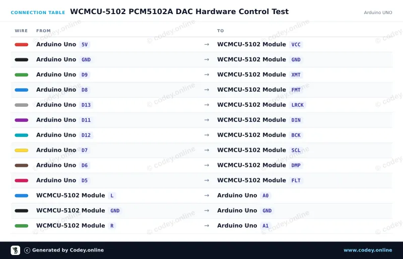 Tabella di collegamento: Modulo WCMCU-5102 DAC stereo convertitore digitale-analogico su un Arduino UNO