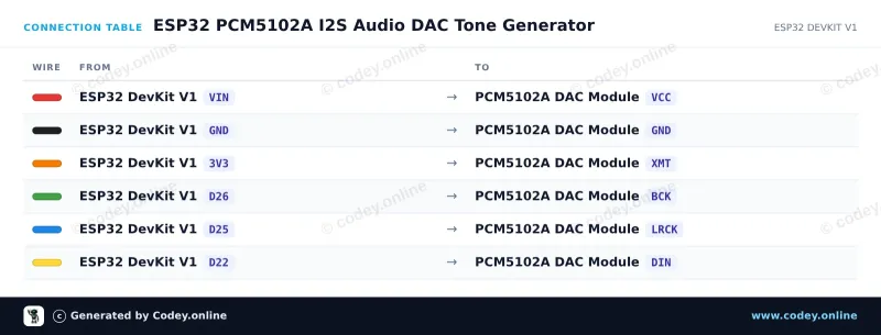 Tabella di collegamento: Modulo WCMCU-5102 DAC stereo convertitore digitale-analogico su un ESP32 DevKit V1