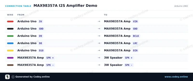 Tabella di collegamento: DAC I2S con amplificatore da 3W - MAX98357A su un Arduino UNO