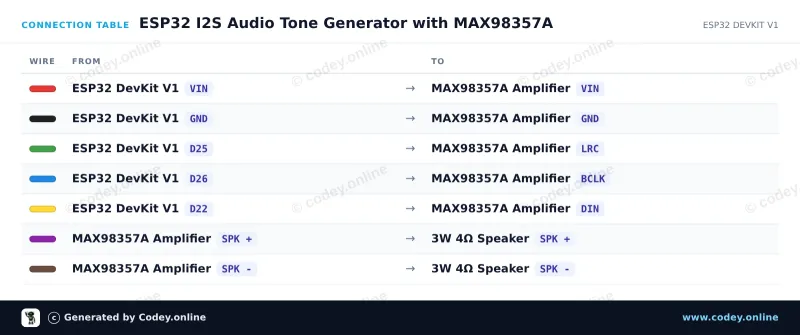 Tabella di collegamento: DAC I2S con amplificatore da 3W - MAX98357A su un ESP32 DevKit V1
