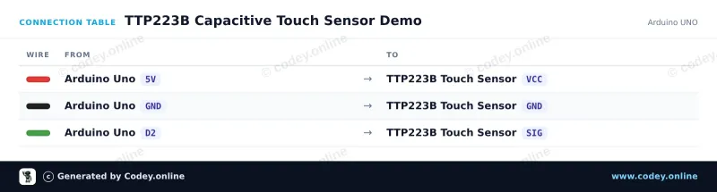 Tabella di collegamento: Sensore touch TTP223B su un Arduino UNO