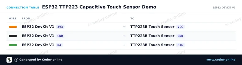 Tabella di collegamento: Sensore touch TTP223B su un ESP32 DevKit V1