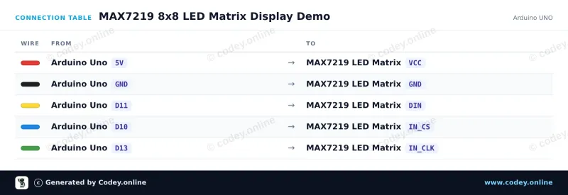 Tabella di collegamento: Modulo matrice LED MAX7219 Blu su un Arduino UNO