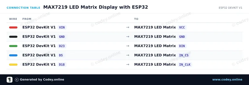 Tabella di collegamento: Modulo matrice LED MAX7219 Blu su un ESP32 DevKit V1
