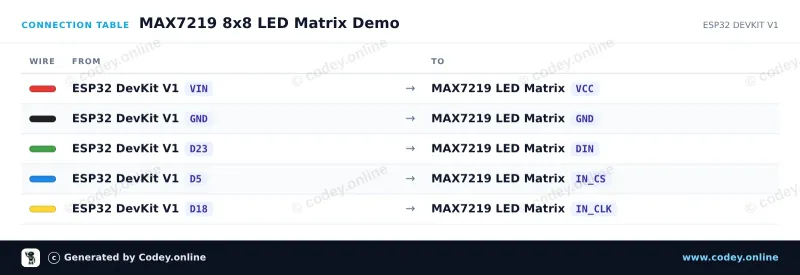 Tabella di collegamento: Modulo LED Matrix MAX7219 Verde su un ESP32 DevKit V1