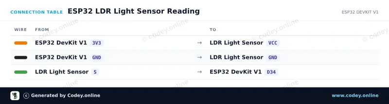 Tabella di collegamento: Modulo sensore LDR fotosensibile su un ESP32 DevKit V1