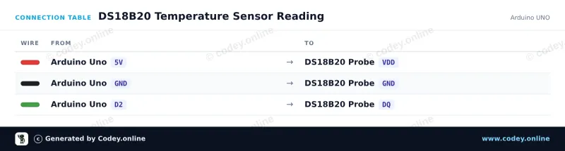 Tabella di collegamento: Sensore di temperatura sonda impermeabile DS18B20 cavo 5m su un Arduino UNO