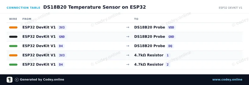 Tabella di collegamento: Sensore di temperatura sonda impermeabile DS18B20 cavo 5m su un ESP32 DevKit V1
