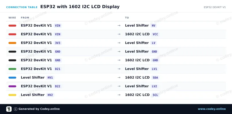 Tabella di collegamento: LCD 1602 con retroilluminazione verde/gialla con I2C pre-saldato su un ESP32 DevKit V1