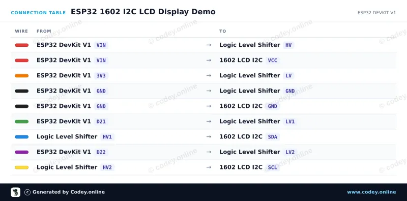 Tabella di collegamento: LCD 1602 con retroilluminazione blu con I2C pre-saldato su un ESP32 DevKit V1