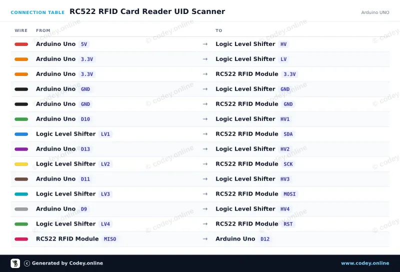 Tabella di collegamento: Kit RFID-RC522 NFC MFRC522 S50 Mifare incl. scheda RFID Fudan e Key Tag su un Arduino UNO