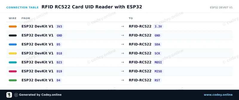 Tabella di collegamento: Kit RFID-RC522 NFC MFRC522 S50 Mifare incl. scheda RFID Fudan e Key Tag su un ESP32 DevKit V1
