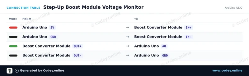 Tabella di collegamento: Modulo step-up regolabile DC-DC High Power 3.0~35V a 3.5~35V 100W con voltmetro digitale su un Arduino UNO