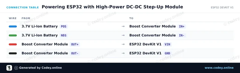 Tabella di collegamento: Modulo step-up regolabile DC-DC High Power 3.0~35V a 3.5~35V 100W con voltmetro digitale su un ESP32 DevKit V1