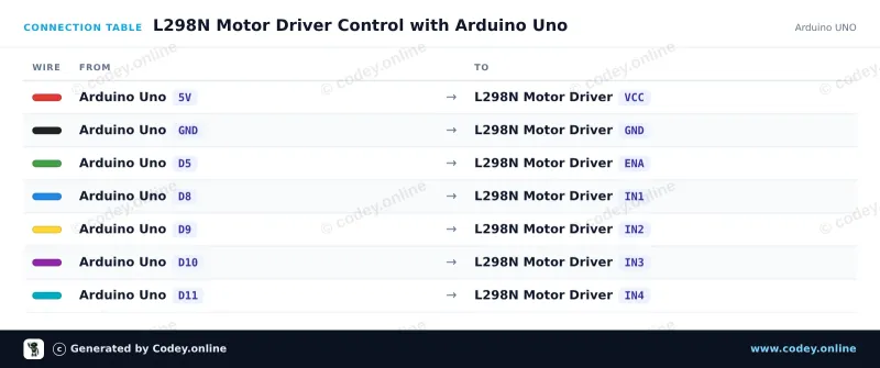 Tabella di collegamento: L298N Motor Driver Board rosso su un Arduino UNO