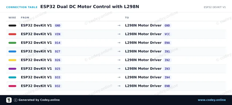 Tabella di collegamento: L298N Motor Driver Board rosso su un ESP32 DevKit V1