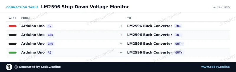 Tabella di collegamento: LM2596S Convertitore Step-Down Regolabile 4-40V -> 1.25-37V con display voltmetro integrato su un Arduino UNO
