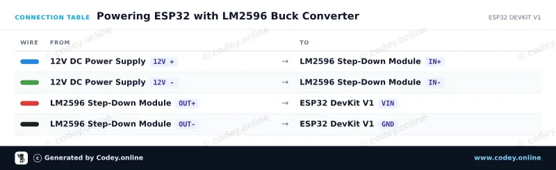 Tabella di collegamento: LM2596S Convertitore Step-Down Regolabile 4-40V -> 1.25-37V con display voltmetro integrato su un ESP32 DevKit V1