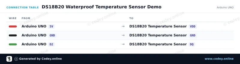 Tabella di collegamento: Sensore di temperatura DS18B20 con sonda impermeabile cavo da 1m su un Arduino UNO
