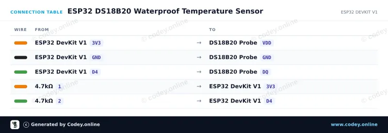 Tabella di collegamento: Sensore di temperatura DS18B20 con sonda impermeabile cavo da 1m su un ESP32 DevKit V1