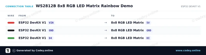 Tabella di collegamento: Matrice LED RGB 8x8 64 LED 5V WS2812b su un ESP32 DevKit V1