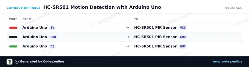 Tabella di collegamento: Sensore PIR HC-SR501 Sensore di movimento su un Arduino UNO