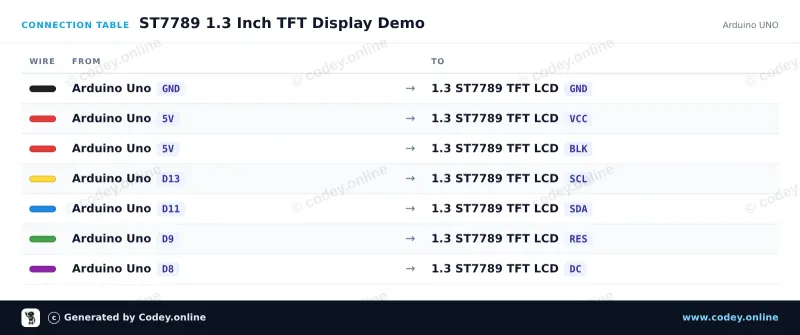 Tabella di collegamento: Display LCD TFT SPI 1.3inch RGB (ST7789, 3.3V) su un Arduino UNO