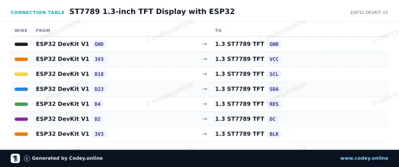 Tabella di collegamento: Display LCD TFT SPI 1.3inch RGB (ST7789, 3.3V) su un ESP32 DevKit V1