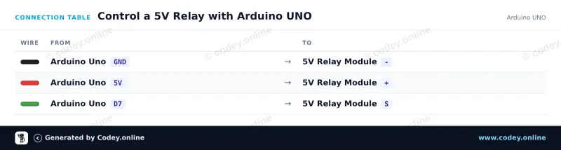 Tabella di collegamento: Modulo relè 5v per Arduino su un Arduino UNO