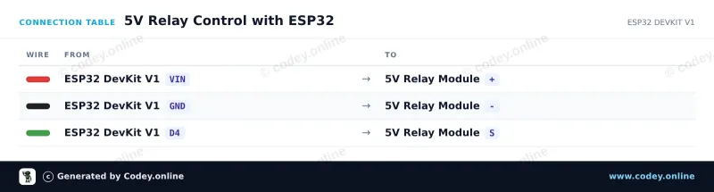 Tabella di collegamento: Modulo relè 5v per Arduino su un ESP32 DevKit V1