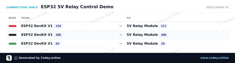 Tabella di collegamento: Modulo relè 5v Low su un ESP32 DevKit V1