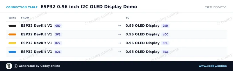 Tabella di collegamento: Mini display OLED bianco 1.3 inch 128x64 I2C su un ESP32 DevKit V1