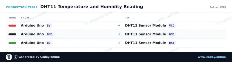 Tabella di collegamento: Sensore di temperatura e umidità in 1| modulo DHT11 per Arduino su un Arduino UNO