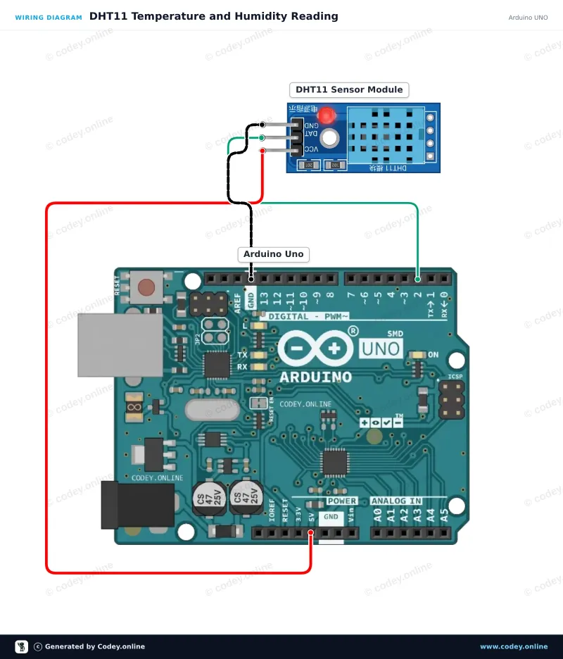 Schema di collegamento: Sensore di temperatura e umidità in 1| modulo DHT11 per Arduino su un Arduino UNO