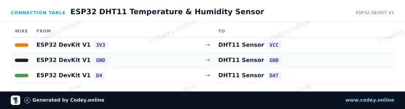 Tabella di collegamento: Sensore di temperatura e umidità in 1| modulo DHT11 per Arduino su un ESP32 DevKit V1