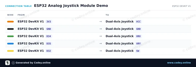 Tabella di collegamento: Modulo joystick su un ESP32 DevKit V1