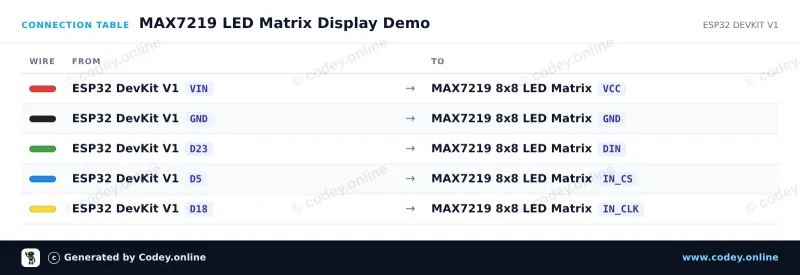 Tabella di collegamento: Modulo matrice LED MAX7219 Rosso su un ESP32 DevKit V1