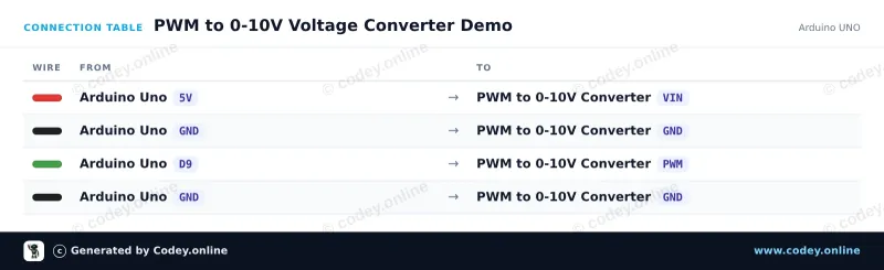 Tabella di collegamento: Modulo convertitore PWM in tensione 0-10V su un Arduino UNO