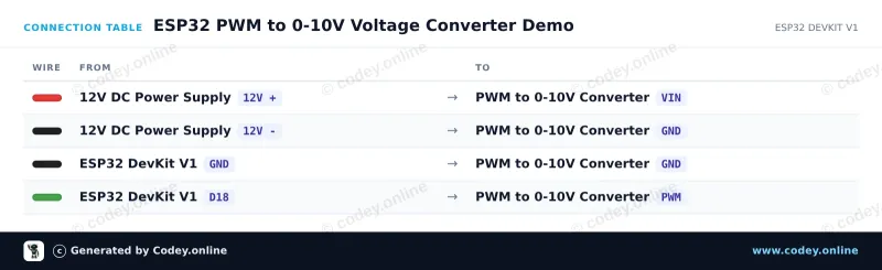 Tabella di collegamento: Modulo convertitore PWM in tensione 0-10V su un ESP32 DevKit V1